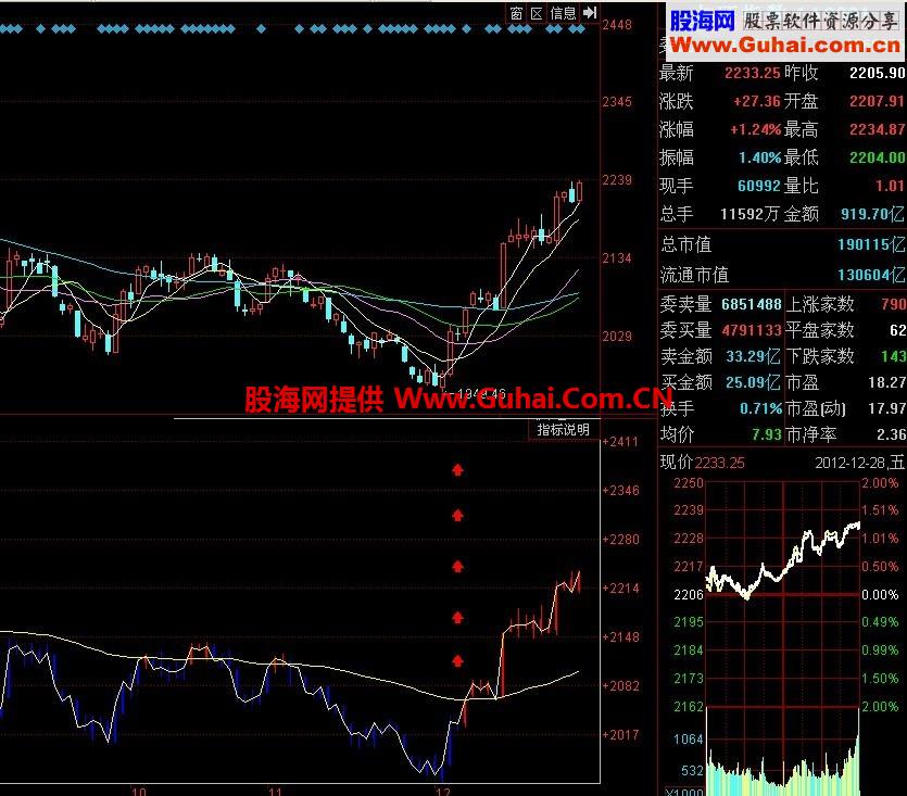 通达信收盘线上穿牛熊线必涨副图公式 源码 说明