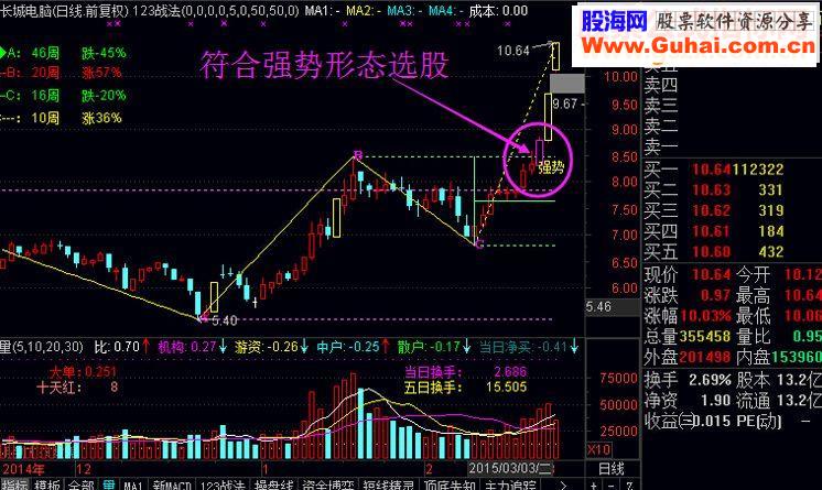 缠论123战法/三买选股公式/强势形态/收敛突破/选股指标炒股指标