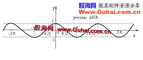 通达信神奇余弦K线说明、源码