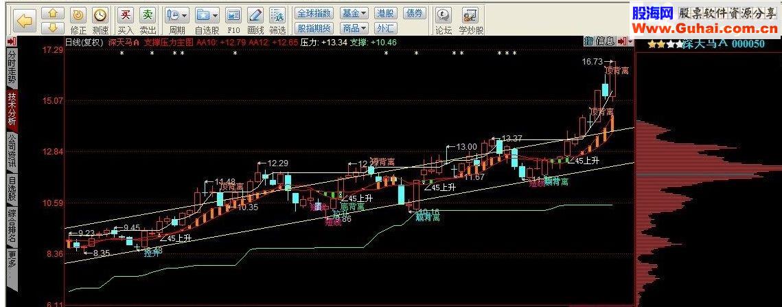 通达信、同花顺实用主图源码