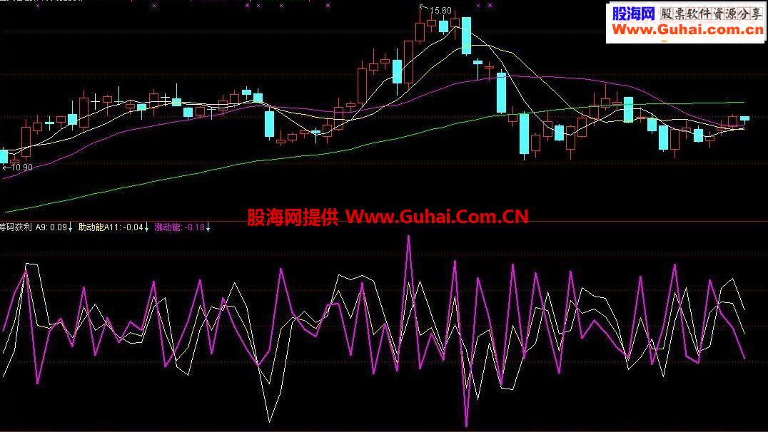通达信涨动能自编了个公式