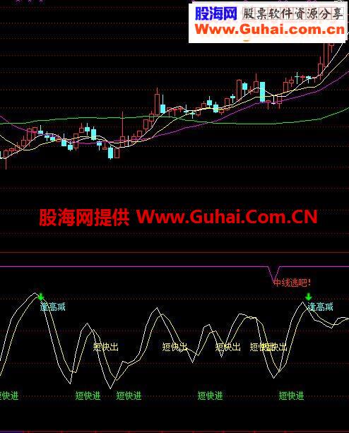 发个自己常用的指标公式附图
