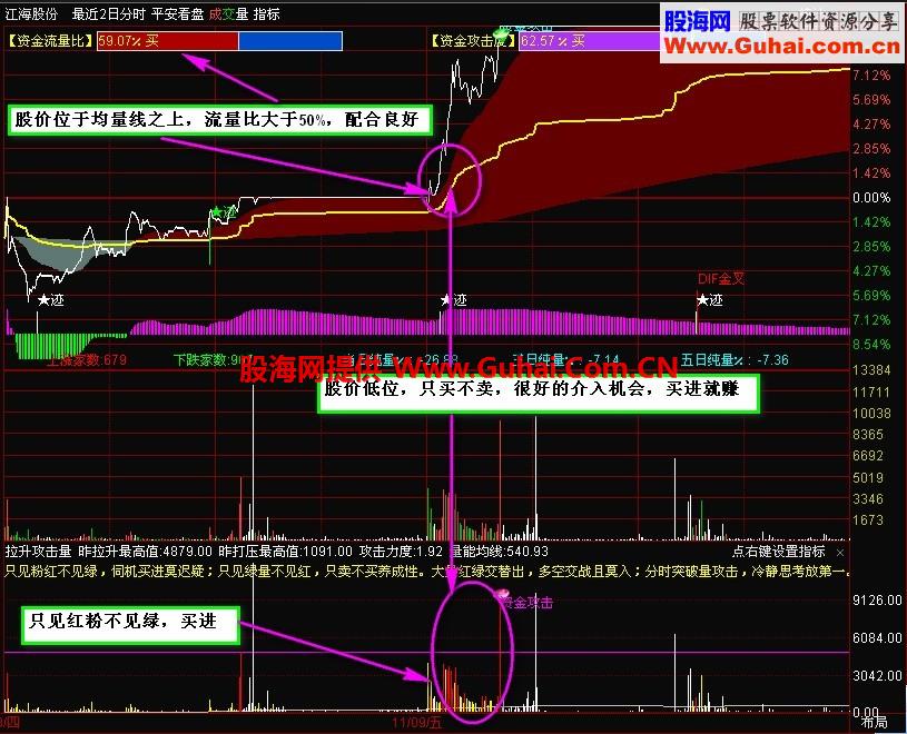 分时主力量公式 真正发现主力进退，看股价涨跌