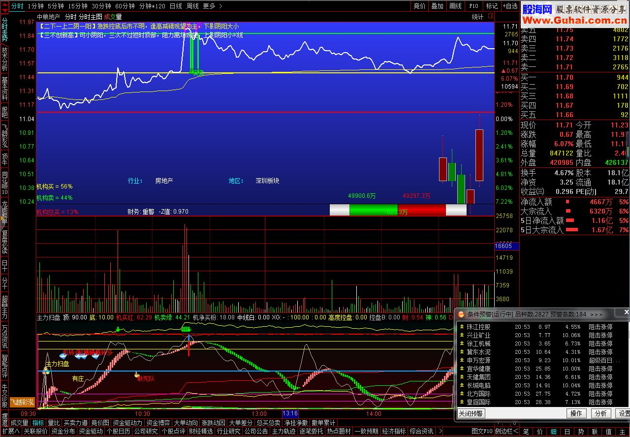 通达信分时主图（指标分时主图贴图）非常适合高抛低吸