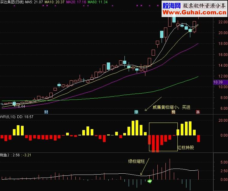 新年礼物 拯救天使 威廉指标 / 副图 原码 
