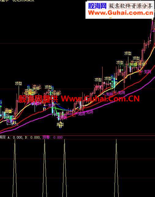 希望大家喜欢指标公式，多多支持。