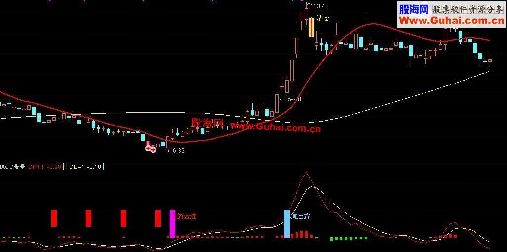 通达信MACD带量公式