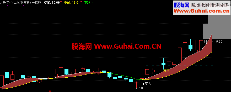 突破买入，资金翻番不是梦！！！