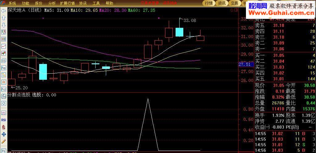 通达信黄金分割点选股指标副图/选股贴图