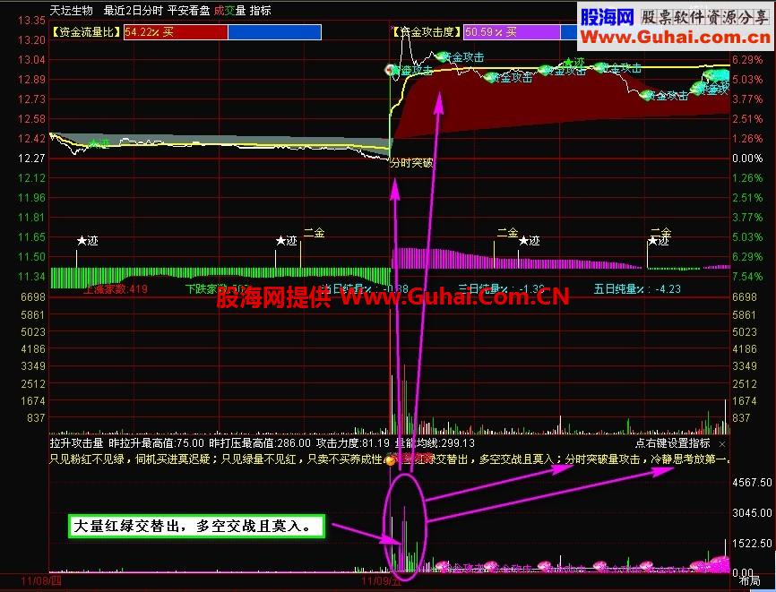 分时主力量公式 真正发现主力进退，看股价涨跌