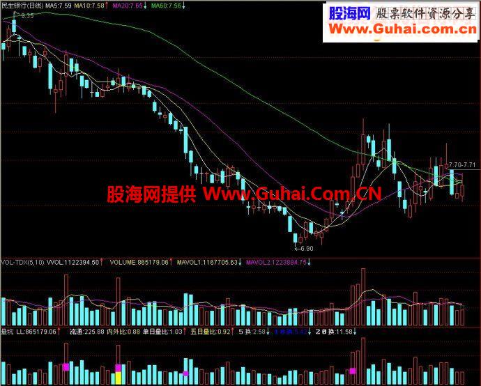 通达信量坑副图源码