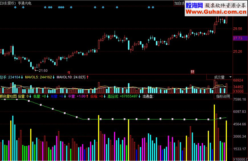 同花顺颜色量柱副图指标 源码 不同的神奇量柱