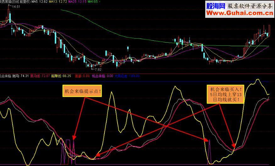 通达信机会来临，精品指标！副图源码 无未来