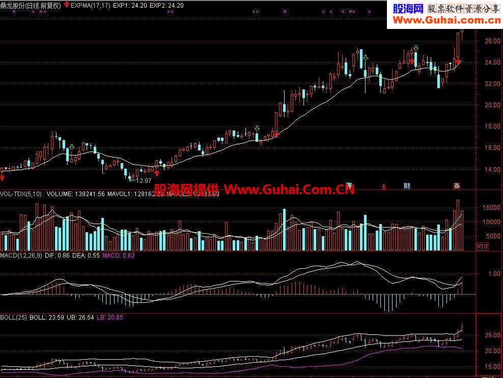 投资者说：三点共振让你逢买必赚 选股 主图 副图显示