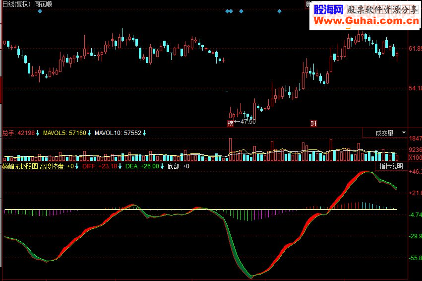 同花顺巅峰无极限指标公式