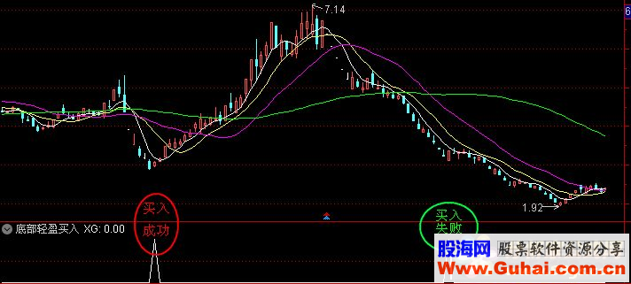 通达信底部轻盈买入公式源码K线图