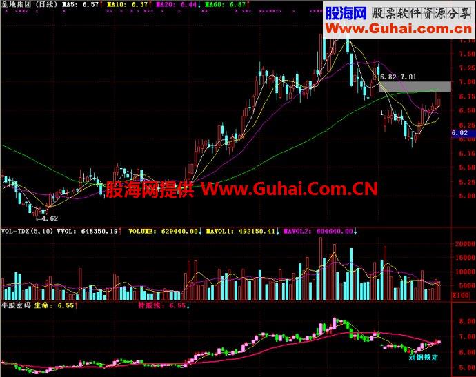 通达信牛股密码副图指标