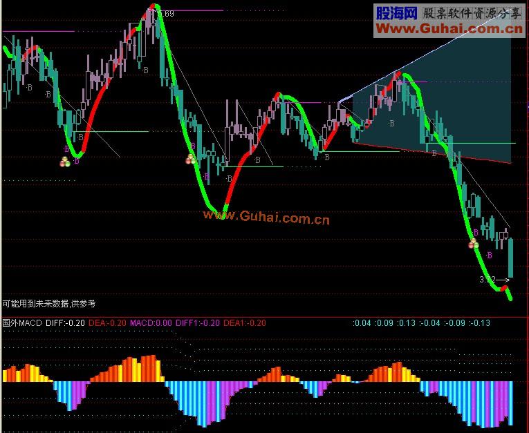国外很流行的MACD，暗含玄机（通达信 副图指标 源码 附图）