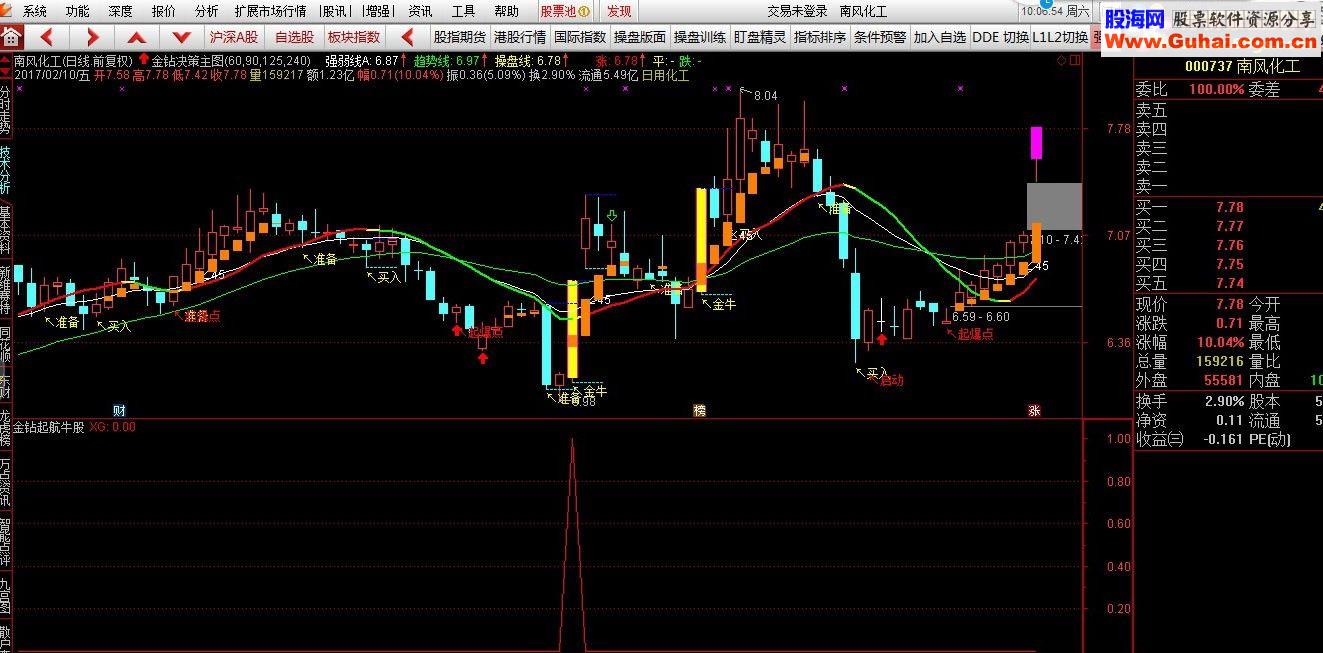 金钻系列之金钻起航牛股（指标 副图/选股 通达信 贴图）