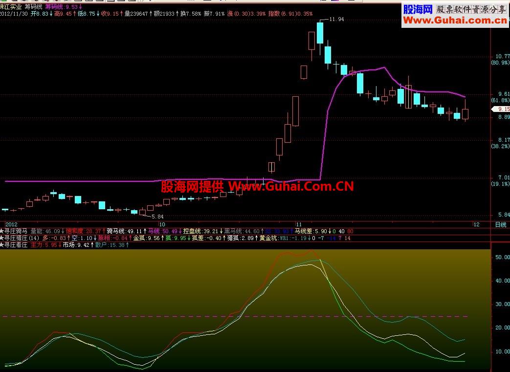 寻庄看庄副图源码（飞狐+通达信）说明