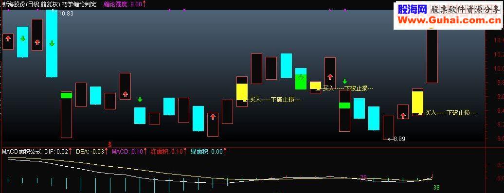 通达信初学缠论判定 主图源码 说明