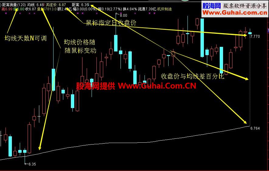 股价与均线距离测量公式