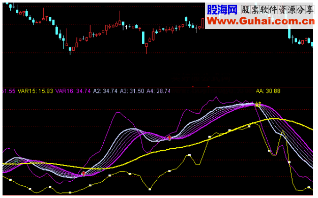 通达信美丽的丝绸峰副图公式源码