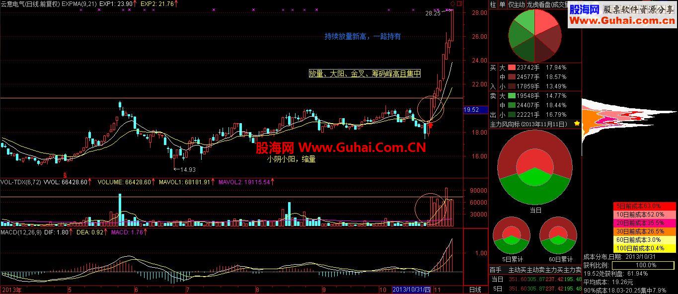 通达信量价势筹战法 选股公式