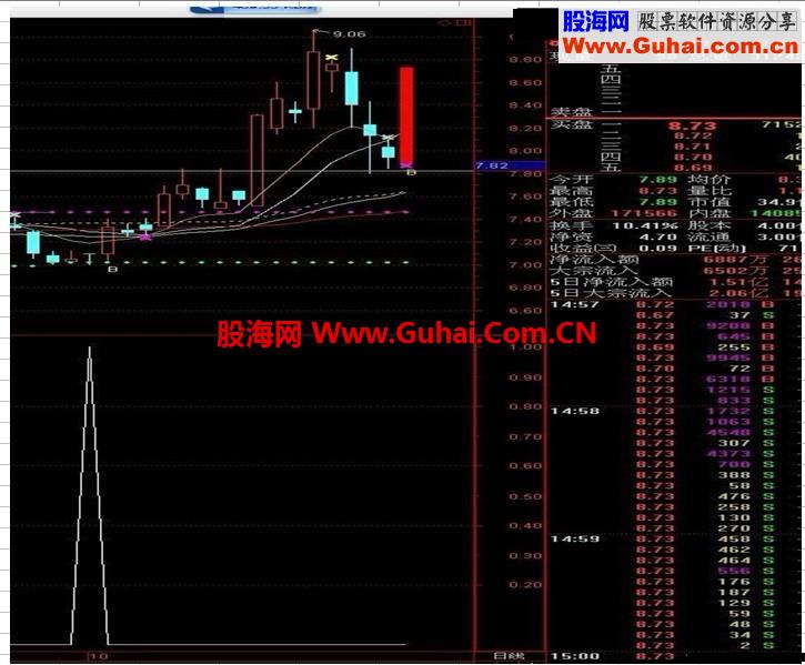 转帖一个超级实战副图指标