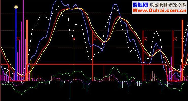 通达信 波段王源码副图
