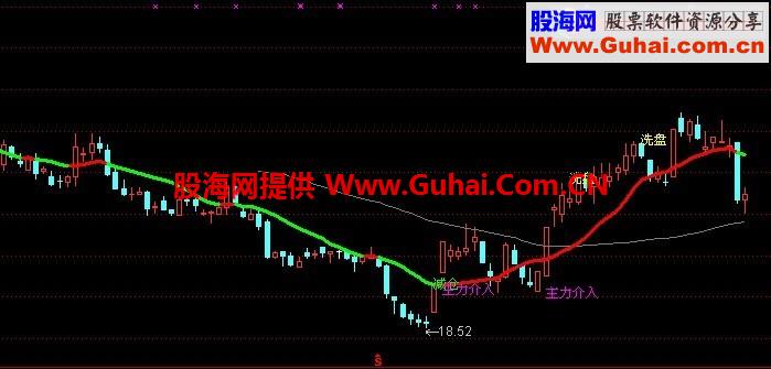 智能买卖主图 帮我赚钱 源码