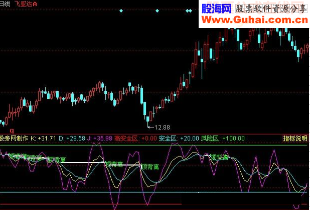 同花顺KDJ自动画出顶底背离指标公式