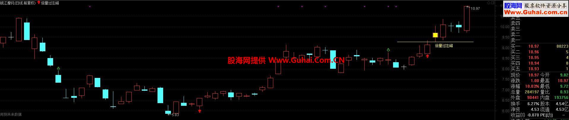 通达信倍量过左峰主图源码