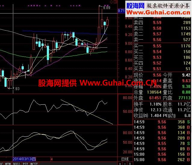 rsi突破下降趋势线选股公式