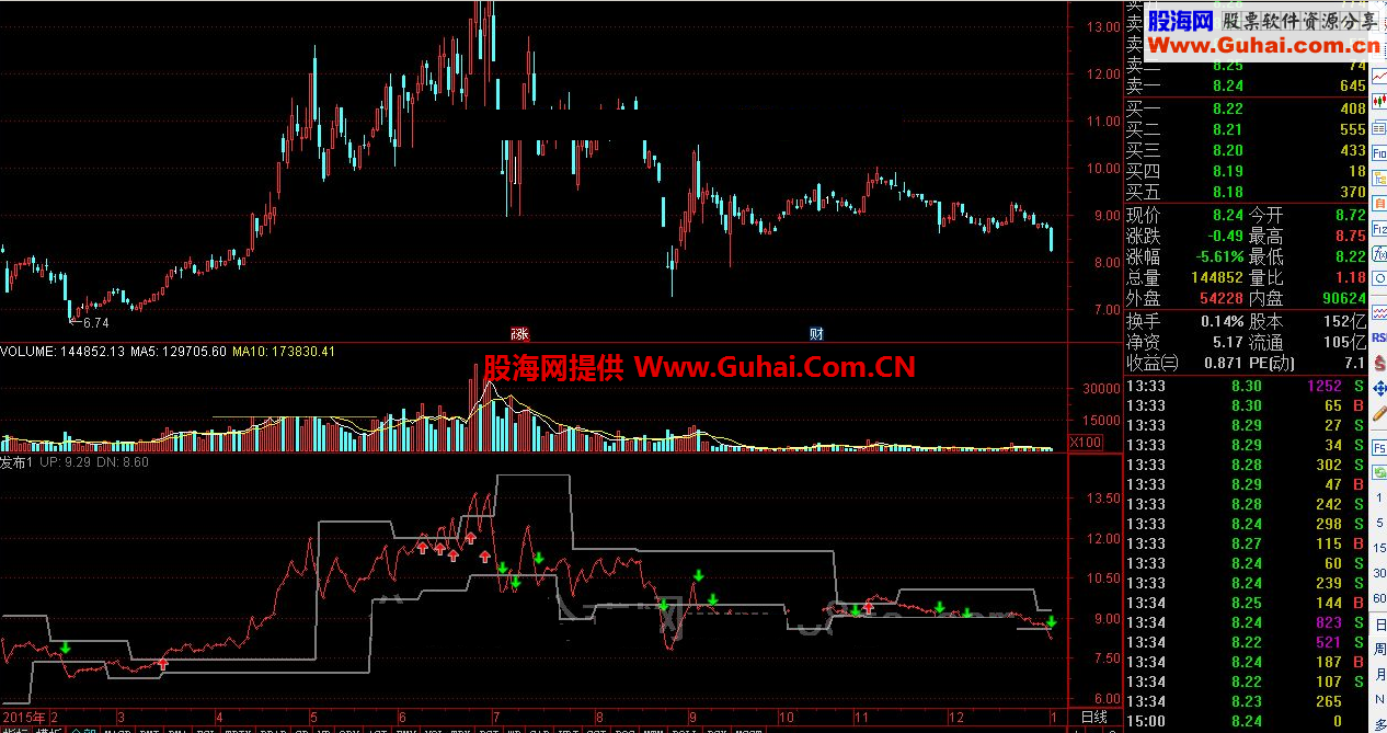 通达信趋势类平台突破类公式发布（加密不限时）