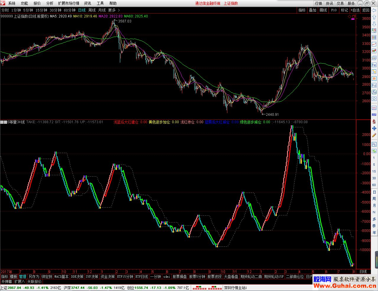 通达信S等量3K线（公式副图 K线图）