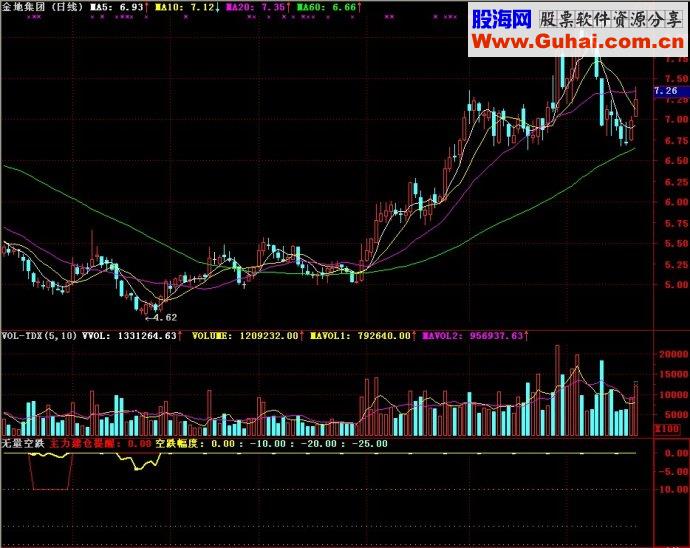 通达信 无量空跌副图源码
