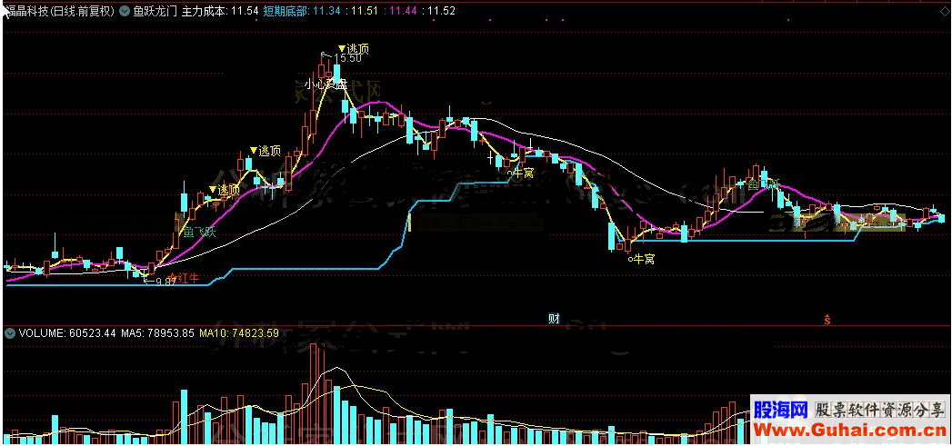 通达信鱼跃龙门公式源码K线图
