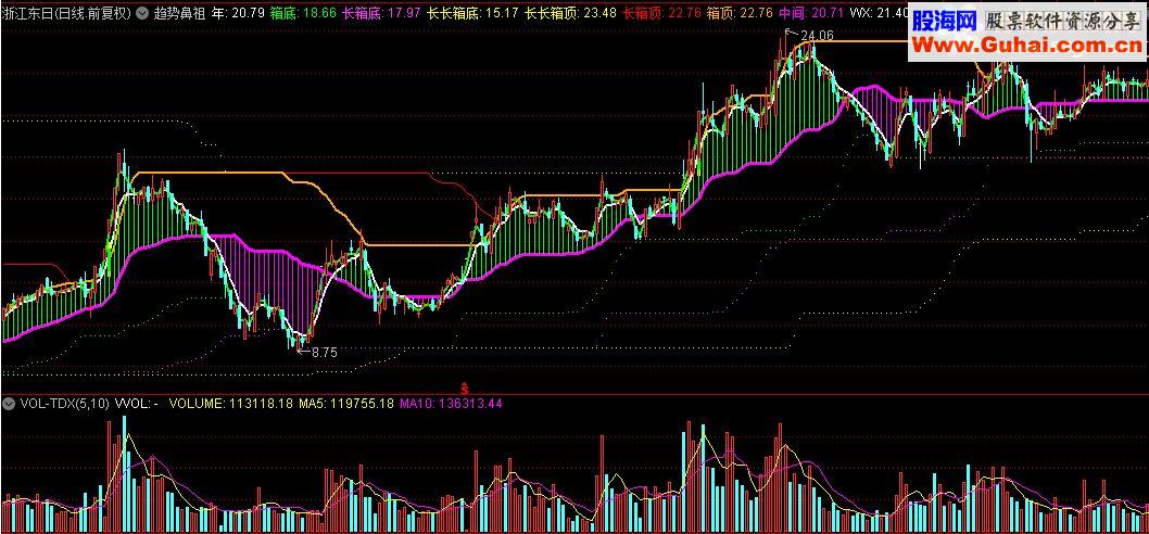 通达信趋势鼻祖指标公式源码