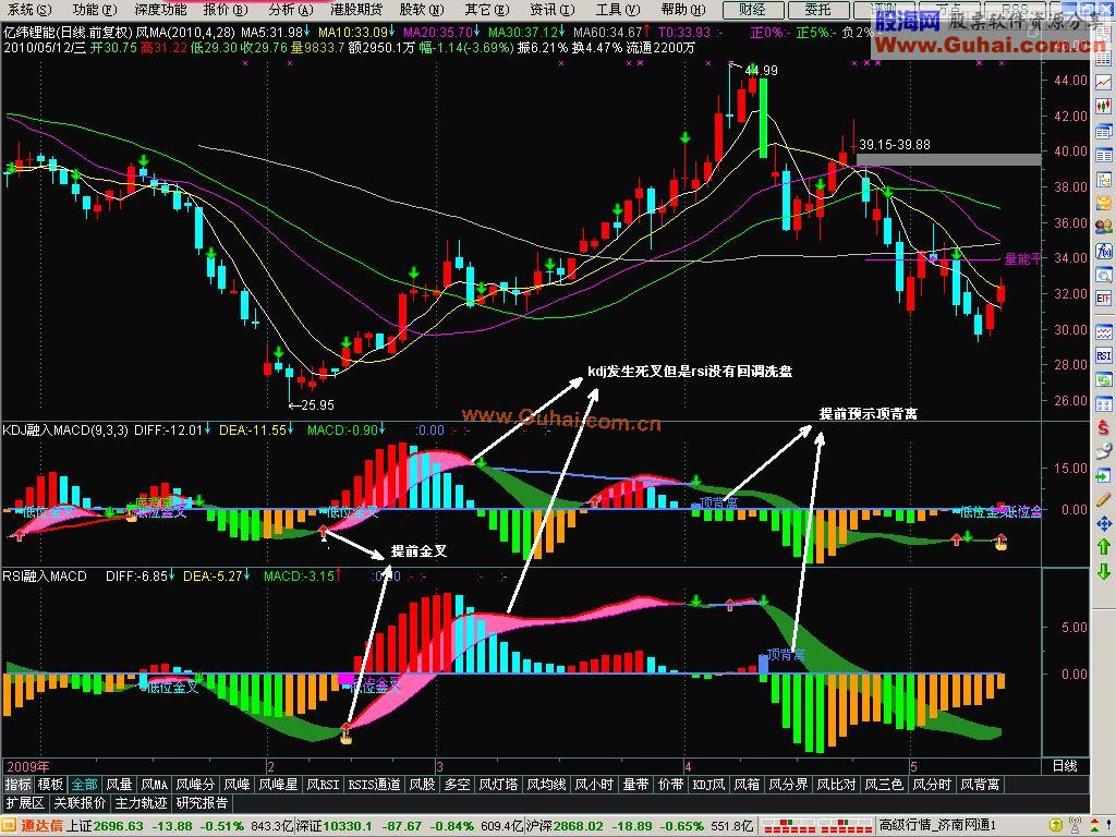 KDJ融入MACD也具实战性（金叉，背离，买卖点 源码）