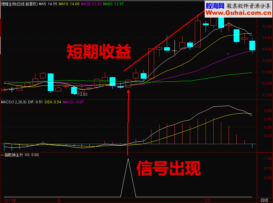 高成功率一指乾坤主升浪（指标 副图/选股 通达信 贴图）加密没有未来涵数