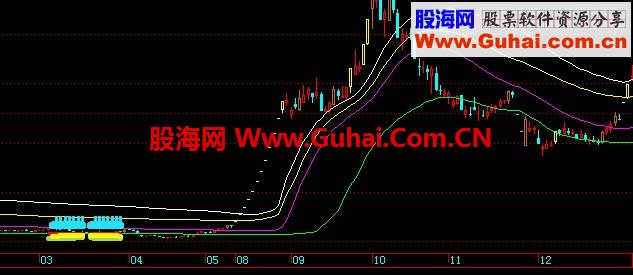 10倍股系列之七：<三顾茅庐> 终极映像派抄底圣杯（副图 源码 贴图 说明）