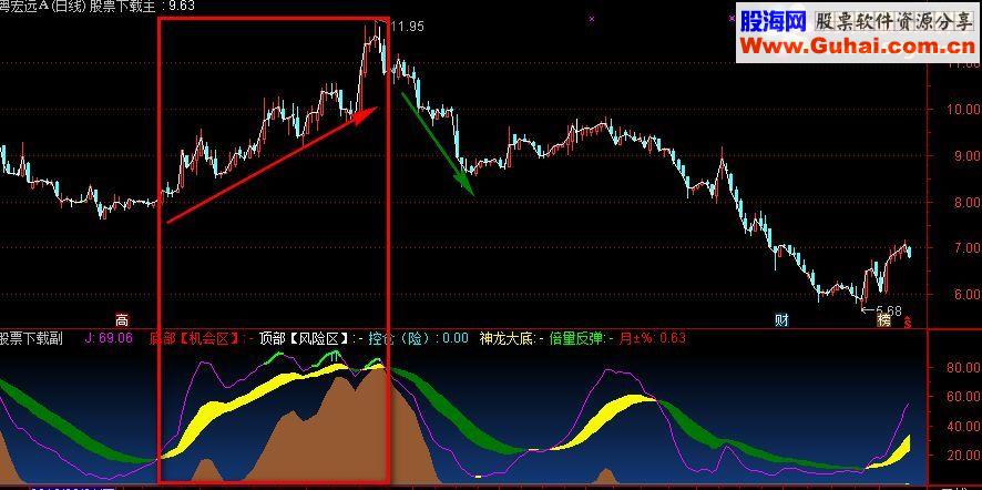 通达信神龙精准KDJ 副图波段指标 源码