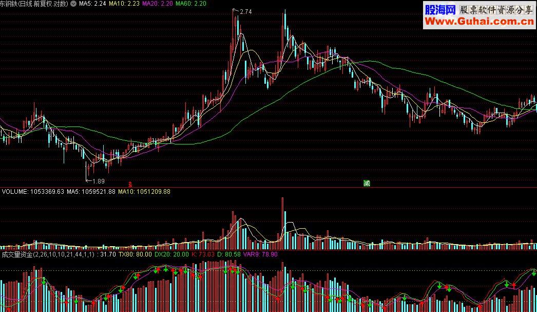 通达信准确率高达98%本指标经过本人的2年测试