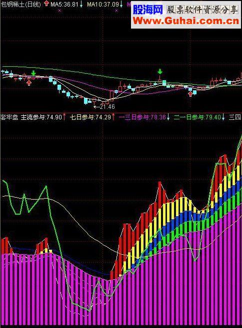 通达信套牢盘指标公式