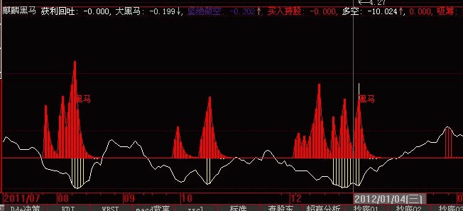 麒麟黑马麒麟中短线+黑马指标组合公式）