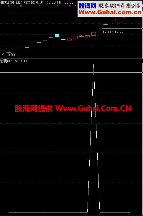 次新股突破前高的预警公式