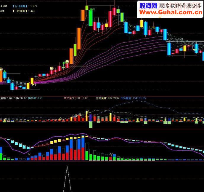 通达信自用的选股指标让牛股无所遁形的——牛股别跑
