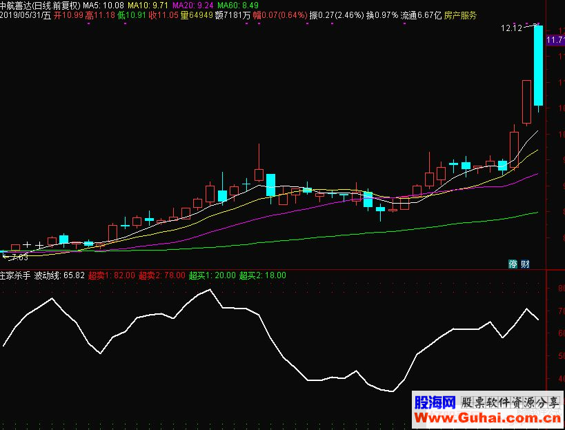 通达信短期警示副图指标源码