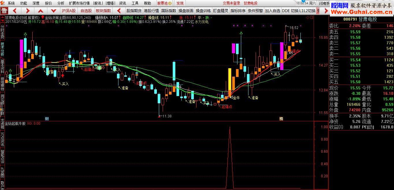 金钻系列之金钻起航牛股（指标 副图/选股 通达信 贴图）